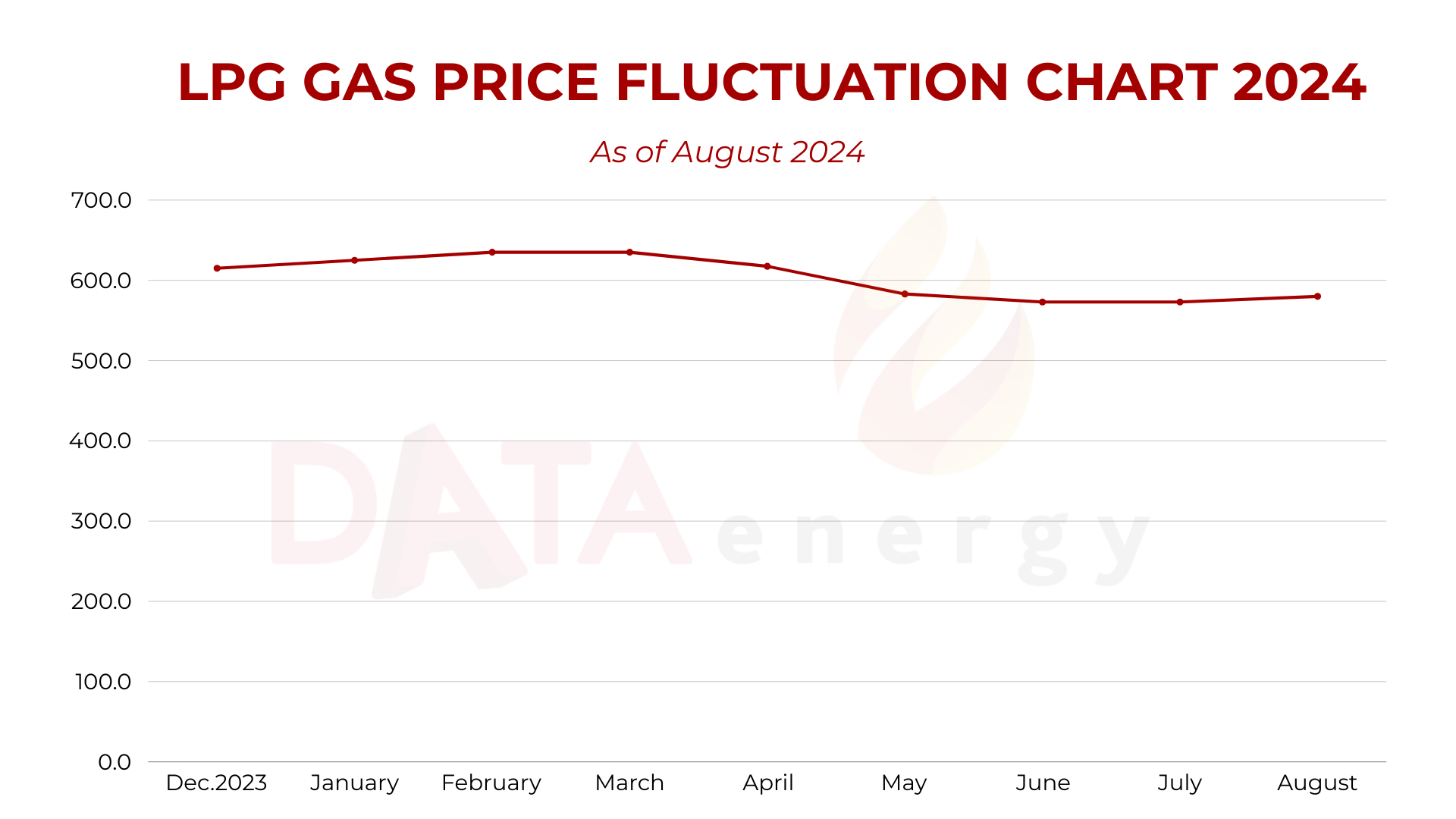 LPG Price 2024